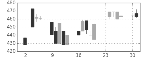 千葉銀の日足チャート(1998年11月)