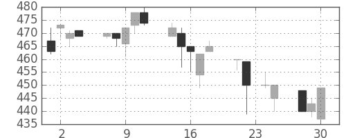 千葉銀の日足チャート(1998年12月)