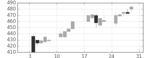 千葉銀の日足チャート(1999年1月)