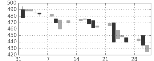 千葉銀の日足チャート(1999年2月)