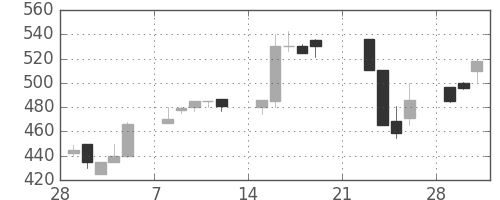 千葉銀の日足チャート(1999年3月)