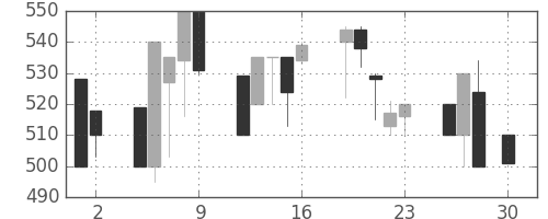 千葉銀の日足チャート(1999年4月)