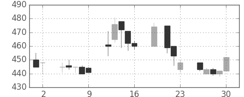 千葉銀の日足チャート(1999年7月)
