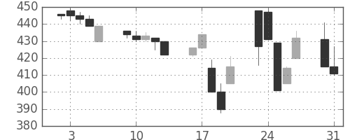 千葉銀の日足チャート(1999年8月)