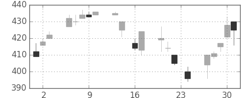 千葉銀の日足チャート(1999年9月)