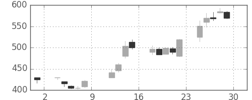 千葉銀の日足チャート(1999年10月)