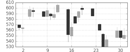 千葉銀の日足チャート(1999年11月)