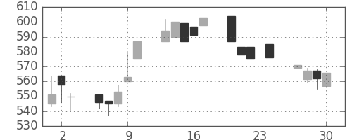 千葉銀の日足チャート(1999年12月)