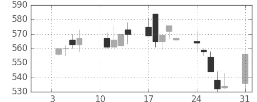 千葉銀の日足チャート(2000年1月)