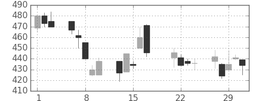 千葉銀の日足チャート(2000年3月)