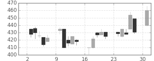 千葉銀の日足チャート(2000年4月)