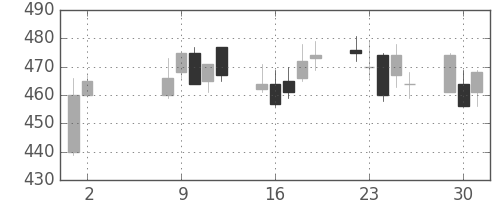 千葉銀の日足チャート(2000年5月)