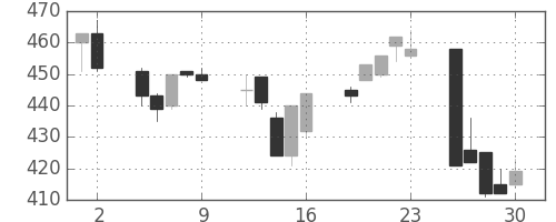 千葉銀の日足チャート(2000年6月)