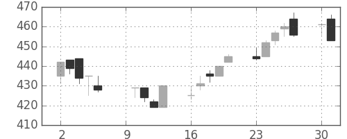 千葉銀の日足チャート(2000年10月)