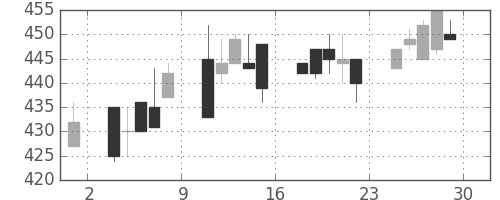 千葉銀の日足チャート(2000年12月)