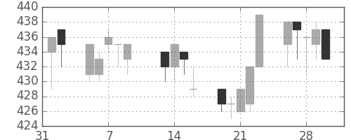 千葉銀の日足チャート(2001年2月)