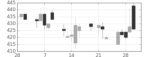 千葉銀の日足チャート(2001年3月)