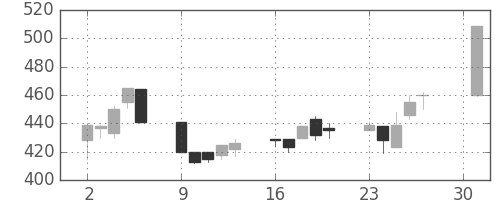千葉銀の日足チャート(2001年4月)