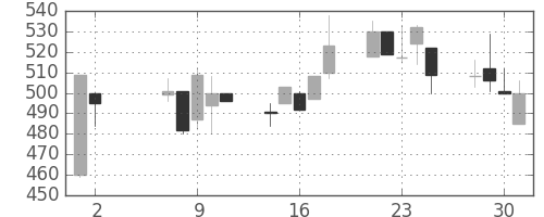千葉銀の日足チャート(2001年5月)