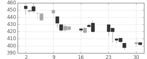 千葉銀の日足チャート(2001年7月)