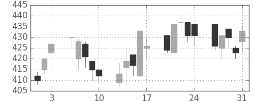 千葉銀の日足チャート(2001年8月)