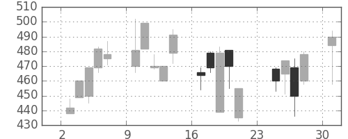千葉銀の日足チャート(2001年9月)