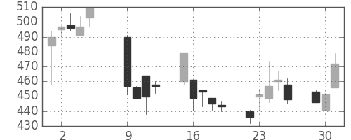 千葉銀の日足チャート(2001年10月)