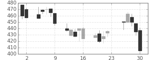 千葉銀の日足チャート(2001年11月)