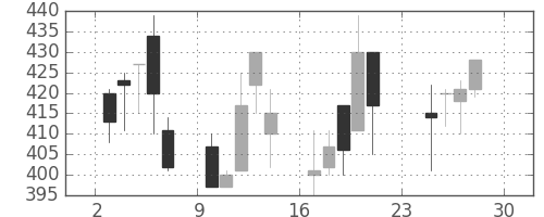 千葉銀の日足チャート(2001年12月)