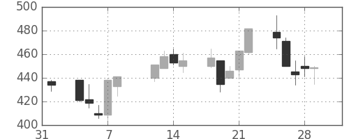 千葉銀の日足チャート(2002年2月)