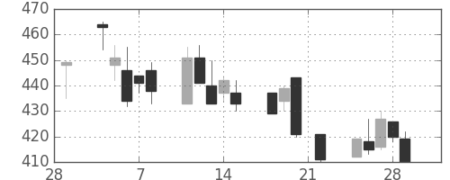 千葉銀の日足チャート(2002年3月)