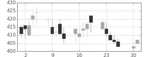 千葉銀の日足チャート(2002年4月)
