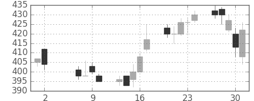 千葉銀の日足チャート(2002年5月)