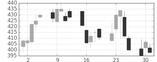 千葉銀の日足チャート(2002年7月)