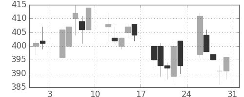 千葉銀の日足チャート(2002年8月)