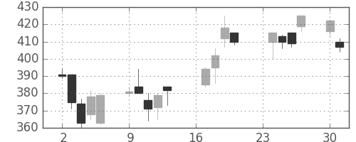 千葉銀の日足チャート(2002年9月)