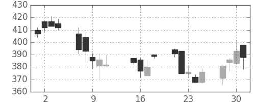 千葉銀の日足チャート(2002年10月)