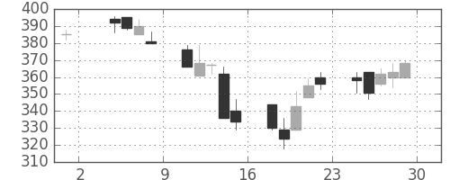 千葉銀の日足チャート(2002年11月)