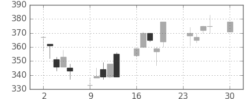 千葉銀の日足チャート(2002年12月)