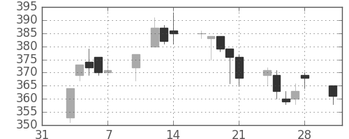 千葉銀の日足チャート(2003年2月)