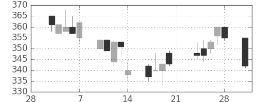 千葉銀の日足チャート(2003年3月)