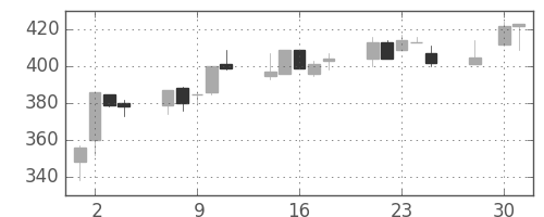 千葉銀の日足チャート(2003年4月)