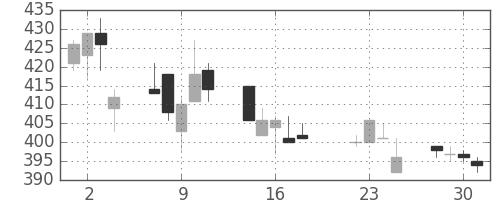 千葉銀の日足チャート(2003年7月)