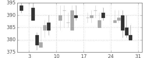 千葉銀の日足チャート(2003年8月)