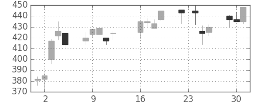 千葉銀の日足チャート(2003年9月)