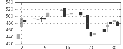 千葉銀の日足チャート(2003年10月)