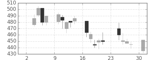 千葉銀の日足チャート(2003年11月)