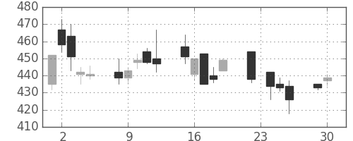 千葉銀の日足チャート(2003年12月)