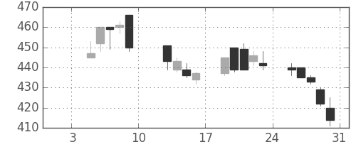 千葉銀の日足チャート(2004年1月)