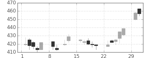 千葉銀の日足チャート(2004年2月)